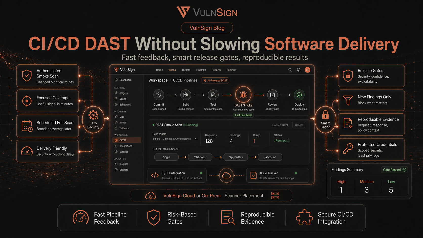 CI/CD DAST Without Slowing Software Delivery